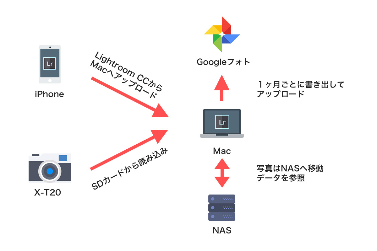 Macで写真管理