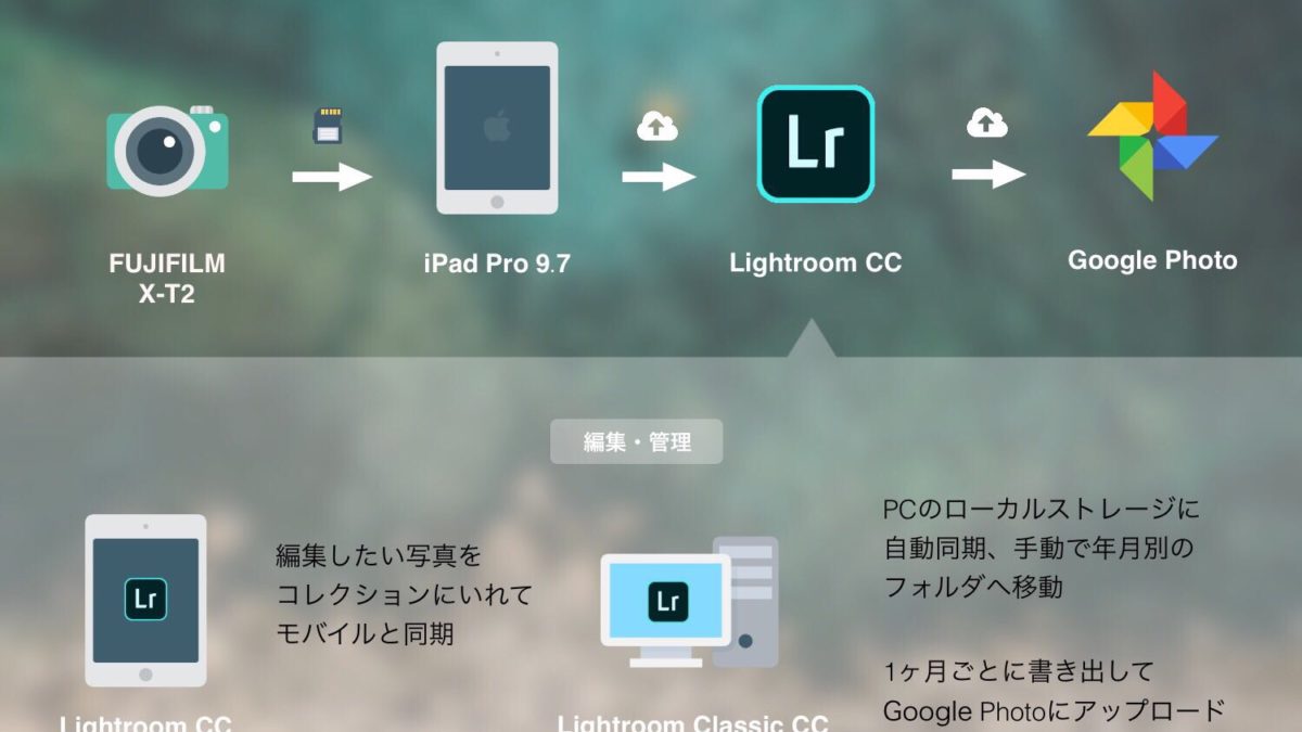 iPadとLightroomを中心とした写真管理