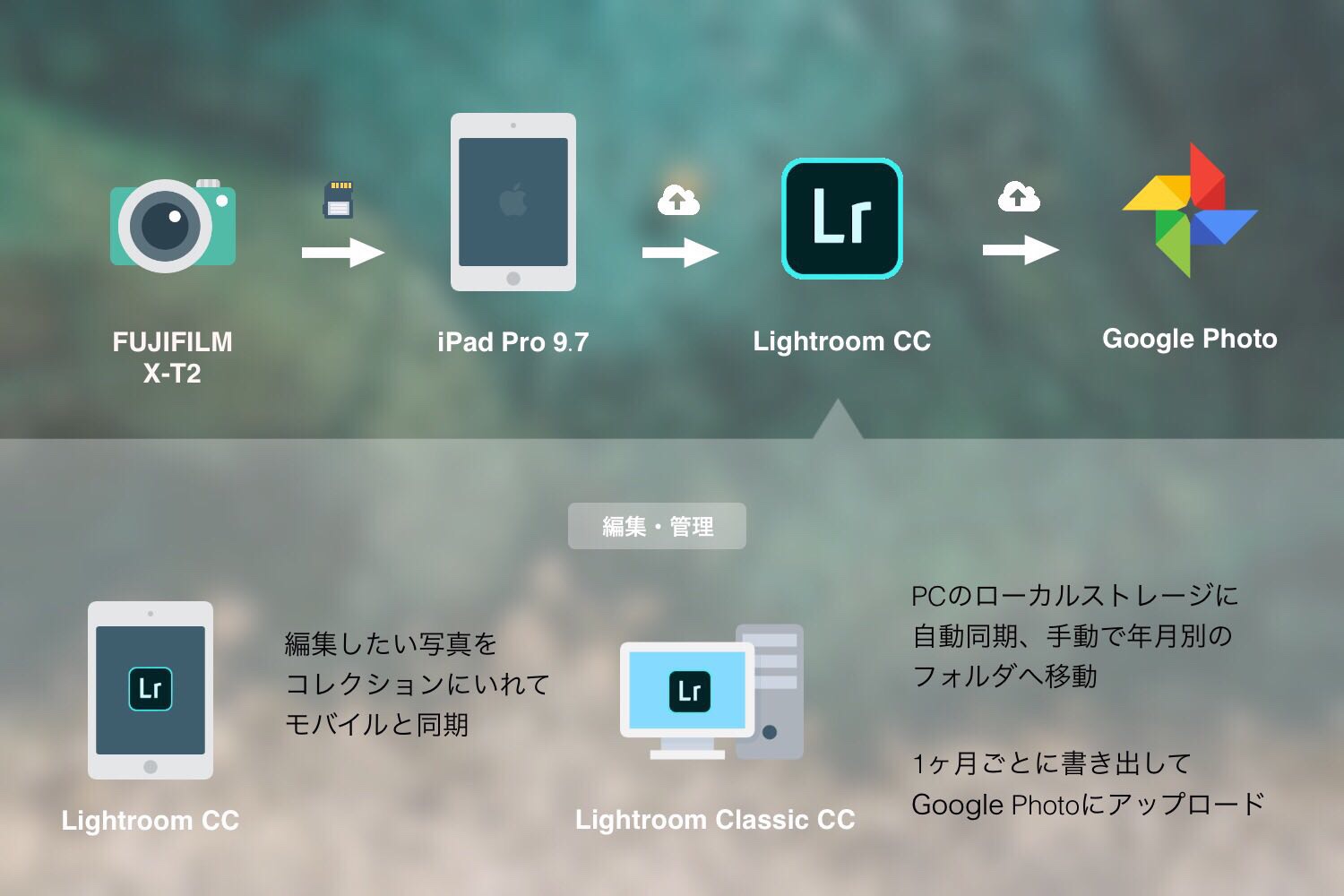 iPadとLightroomを中心とした写真管理